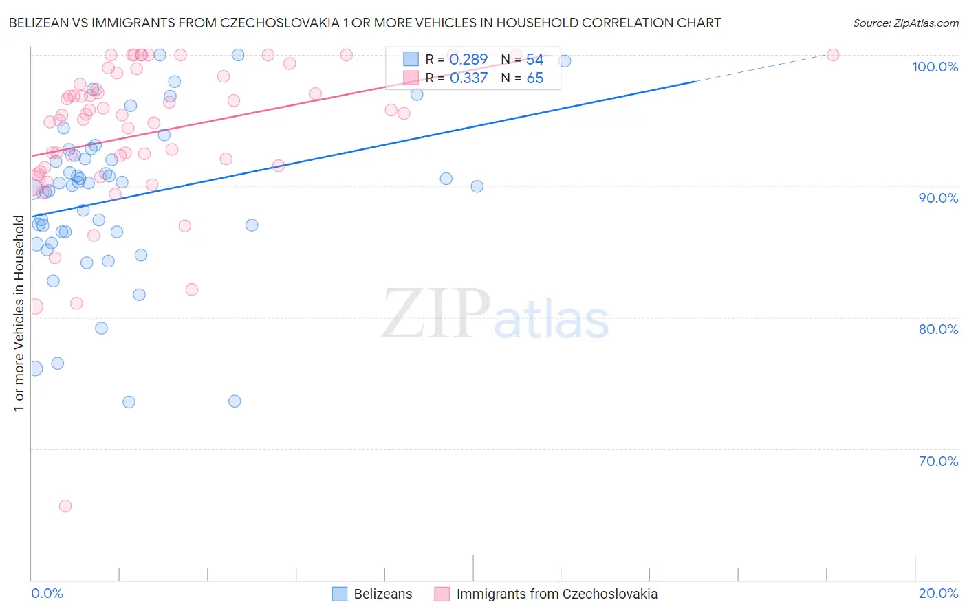 Belizean vs Immigrants from Czechoslovakia 1 or more Vehicles in Household