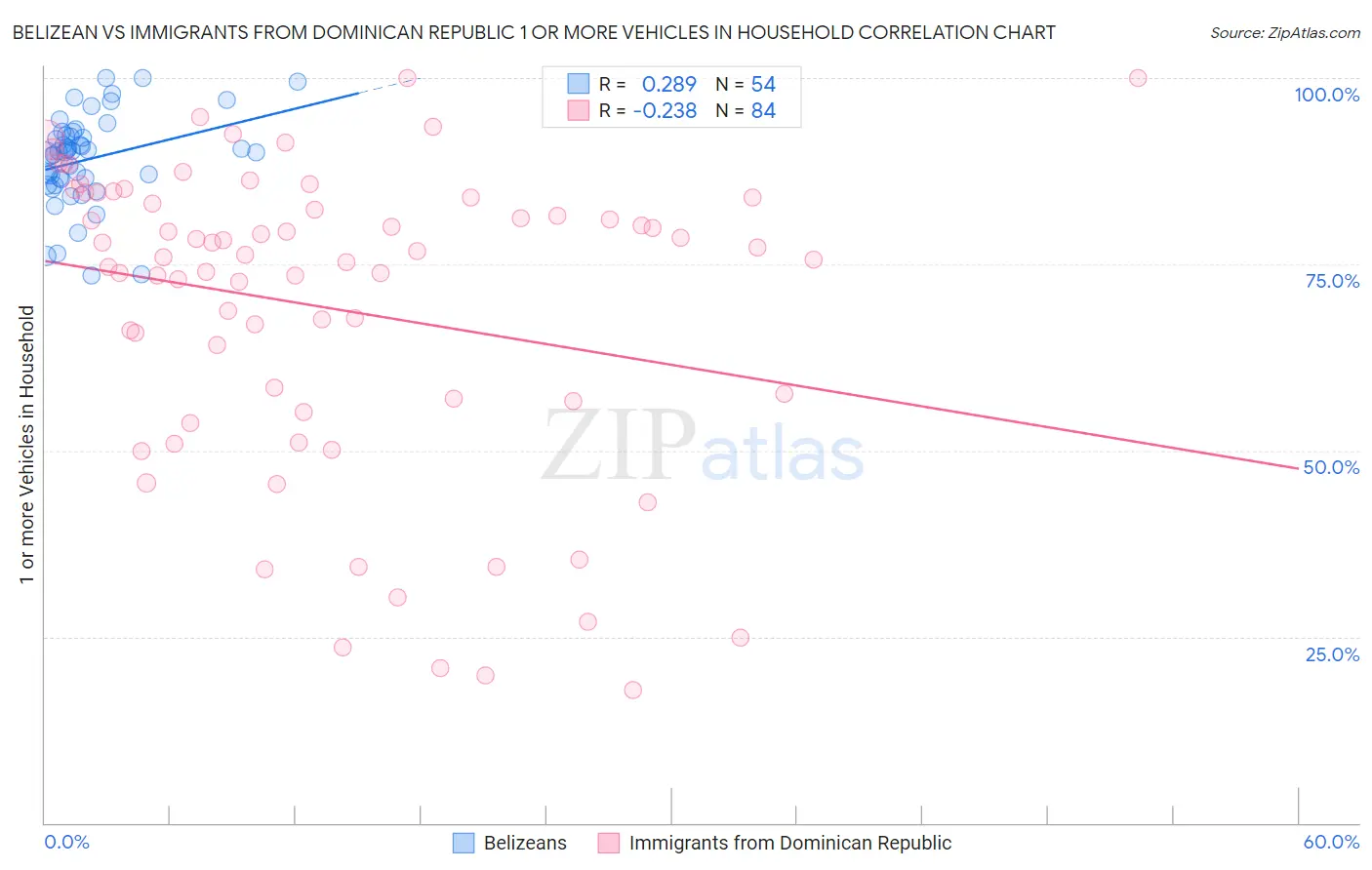 Belizean vs Immigrants from Dominican Republic 1 or more Vehicles in Household