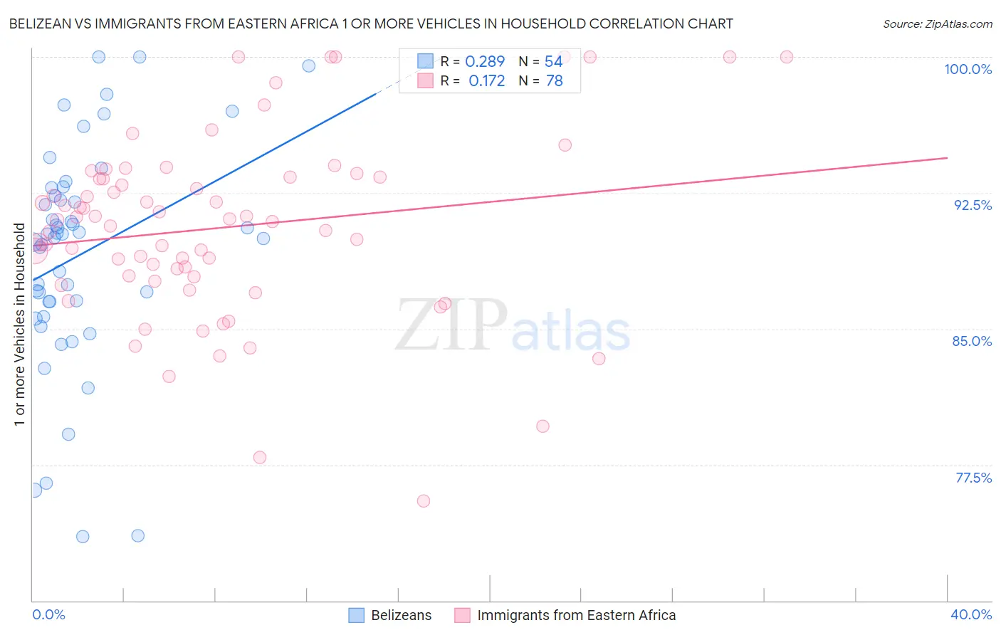 Belizean vs Immigrants from Eastern Africa 1 or more Vehicles in Household