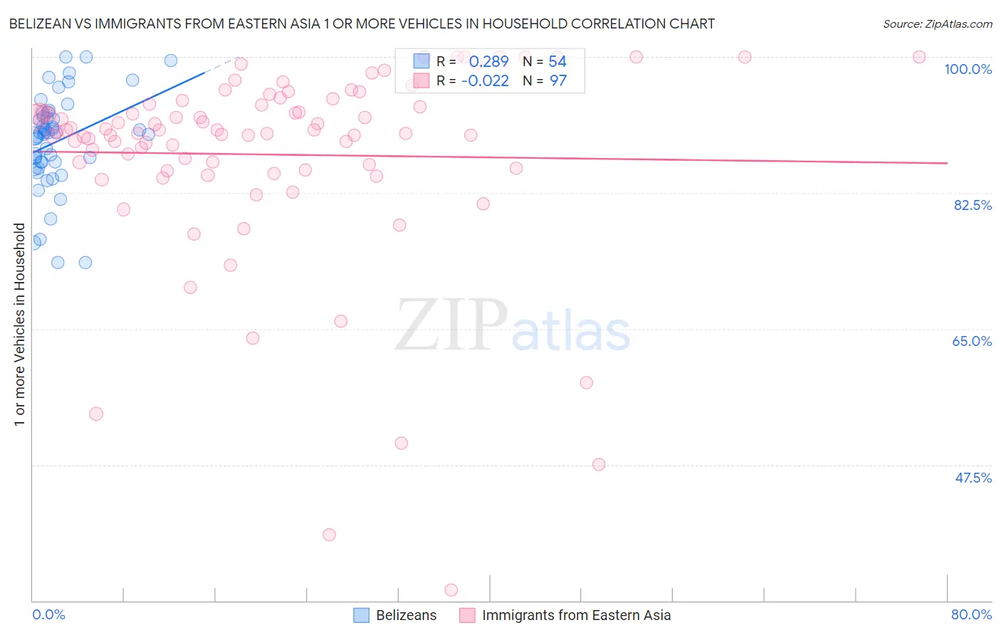 Belizean vs Immigrants from Eastern Asia 1 or more Vehicles in Household