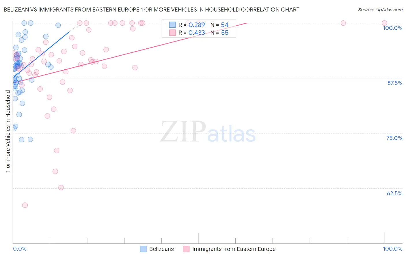 Belizean vs Immigrants from Eastern Europe 1 or more Vehicles in Household