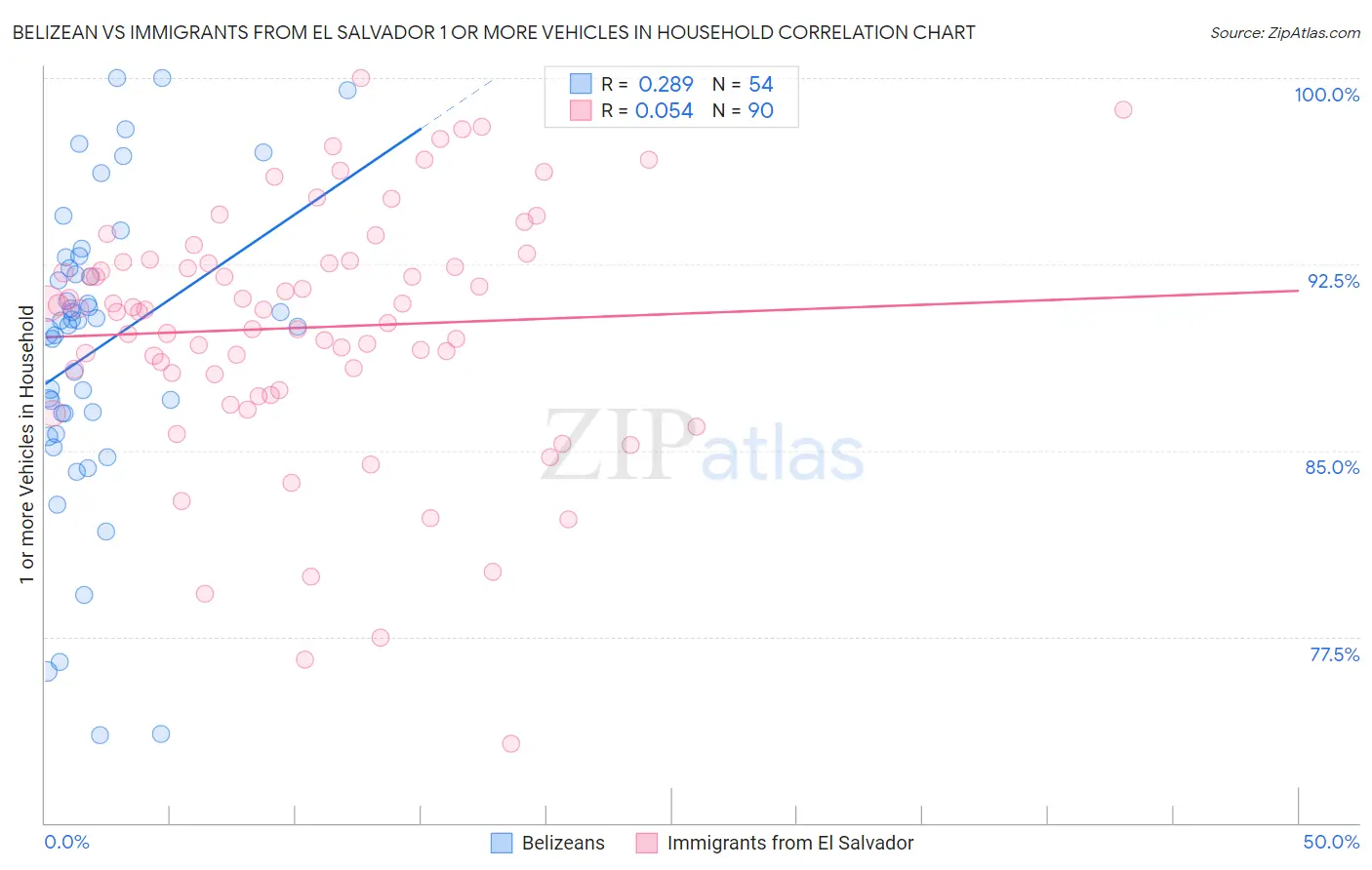 Belizean vs Immigrants from El Salvador 1 or more Vehicles in Household