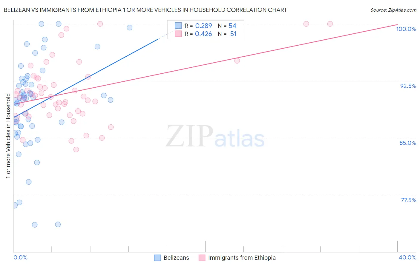 Belizean vs Immigrants from Ethiopia 1 or more Vehicles in Household