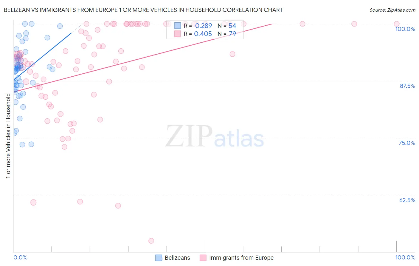 Belizean vs Immigrants from Europe 1 or more Vehicles in Household