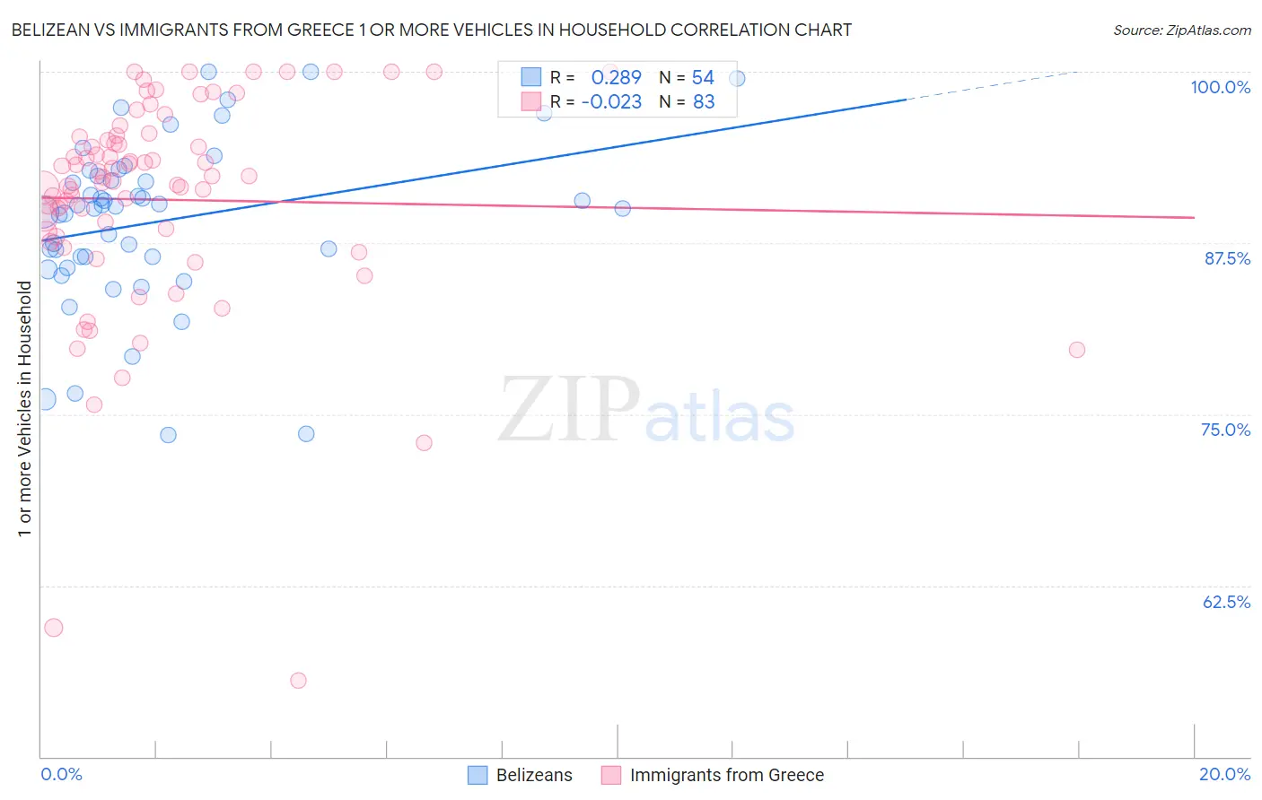 Belizean vs Immigrants from Greece 1 or more Vehicles in Household