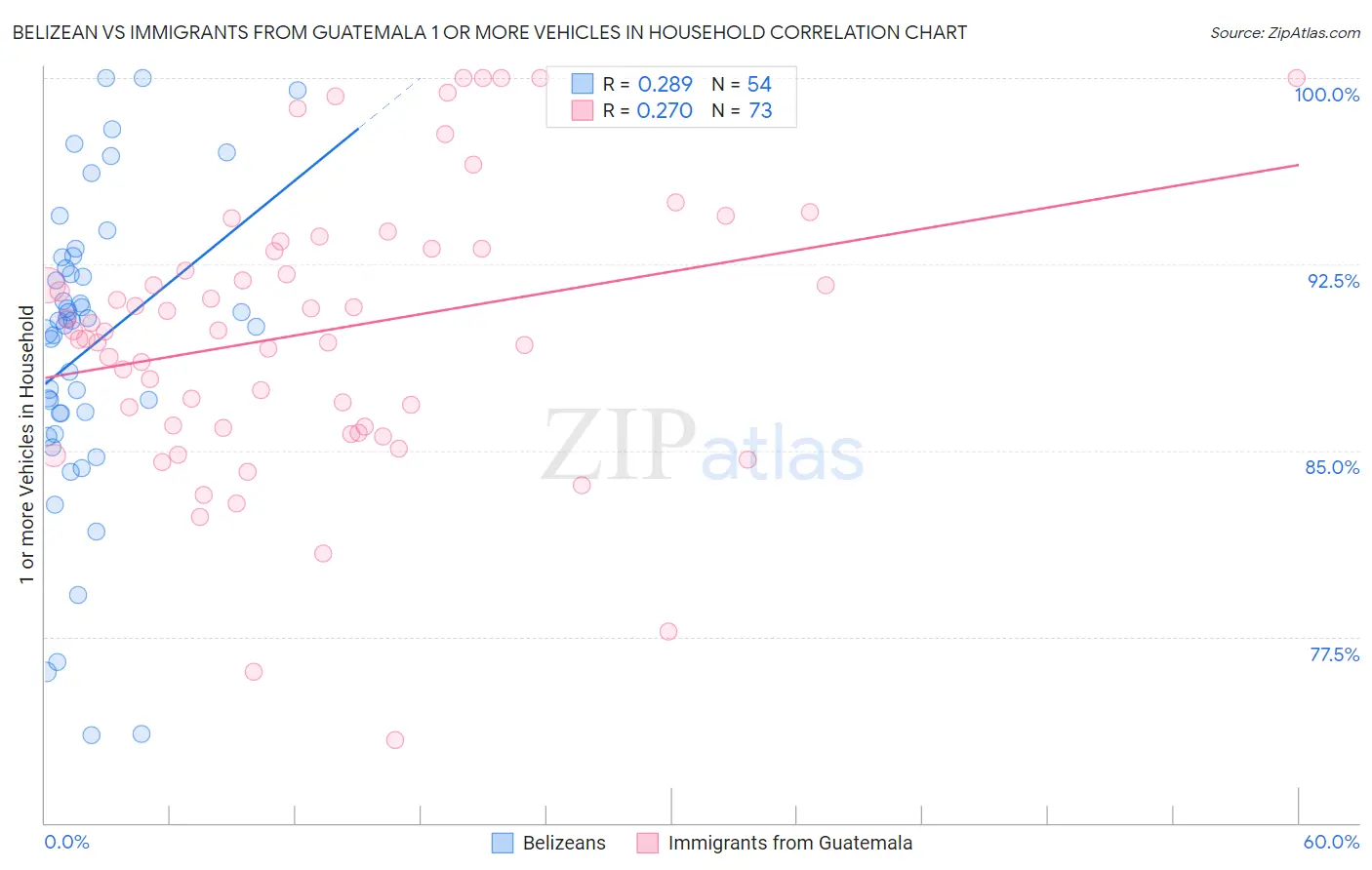 Belizean vs Immigrants from Guatemala 1 or more Vehicles in Household