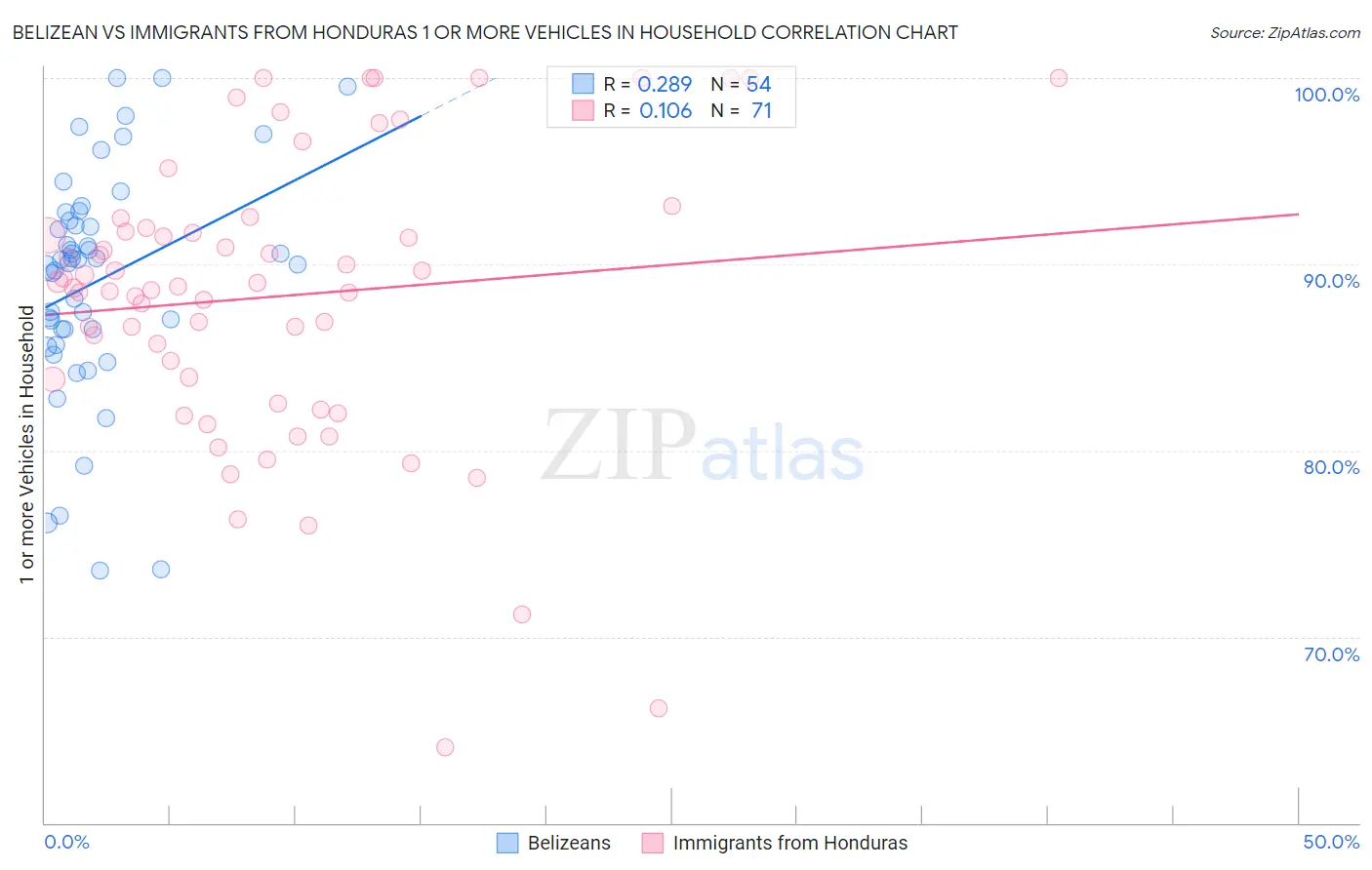 Belizean vs Immigrants from Honduras 1 or more Vehicles in Household