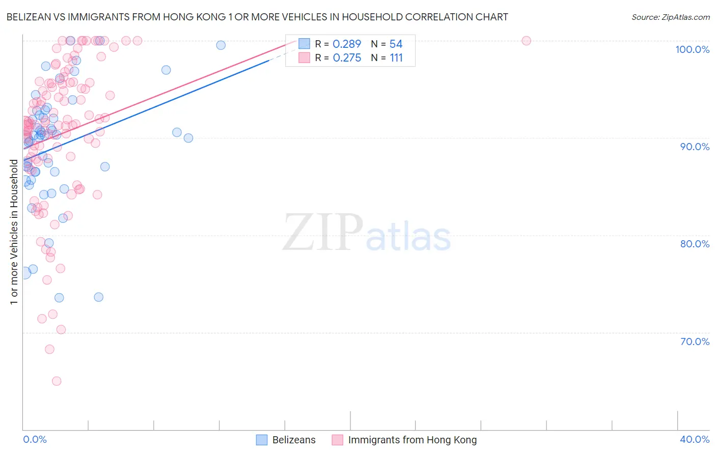 Belizean vs Immigrants from Hong Kong 1 or more Vehicles in Household