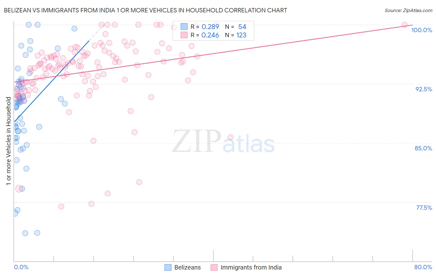 Belizean vs Immigrants from India 1 or more Vehicles in Household