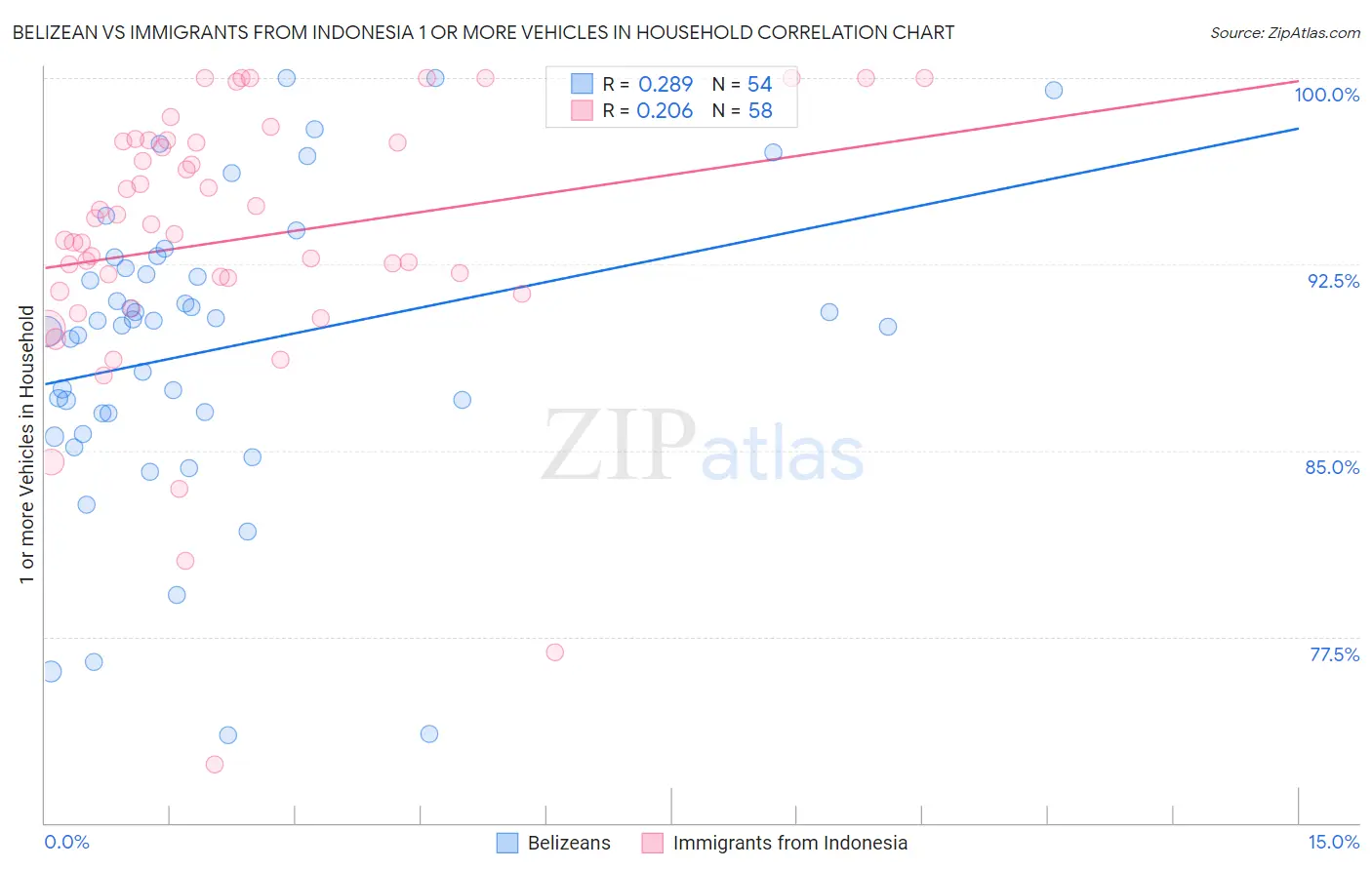 Belizean vs Immigrants from Indonesia 1 or more Vehicles in Household