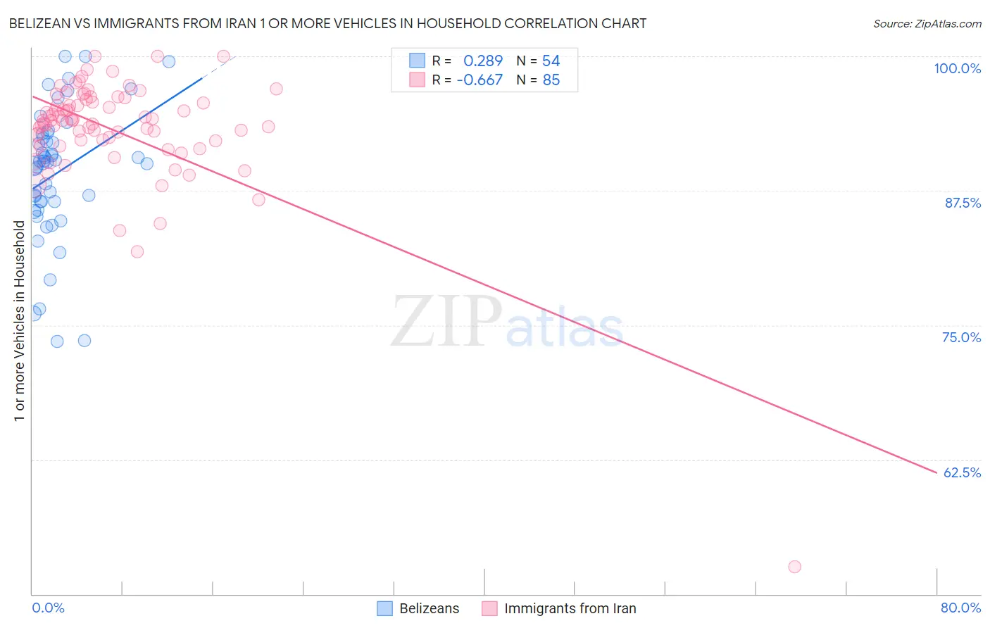 Belizean vs Immigrants from Iran 1 or more Vehicles in Household