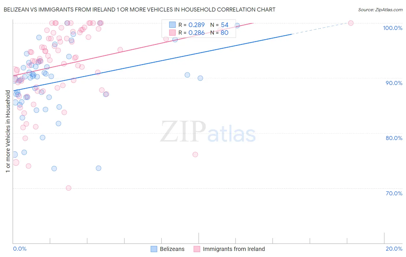 Belizean vs Immigrants from Ireland 1 or more Vehicles in Household