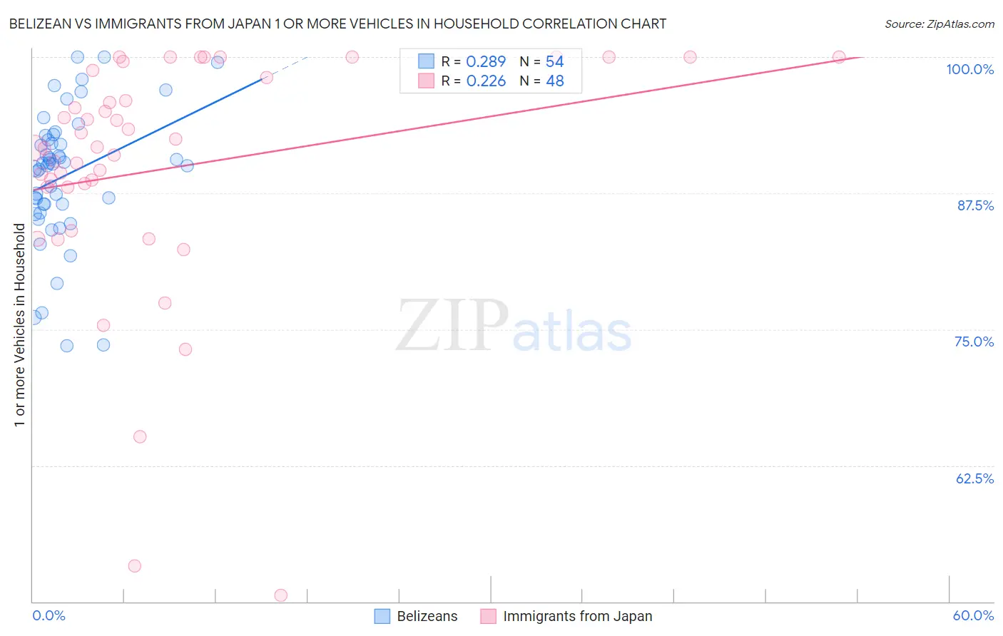 Belizean vs Immigrants from Japan 1 or more Vehicles in Household