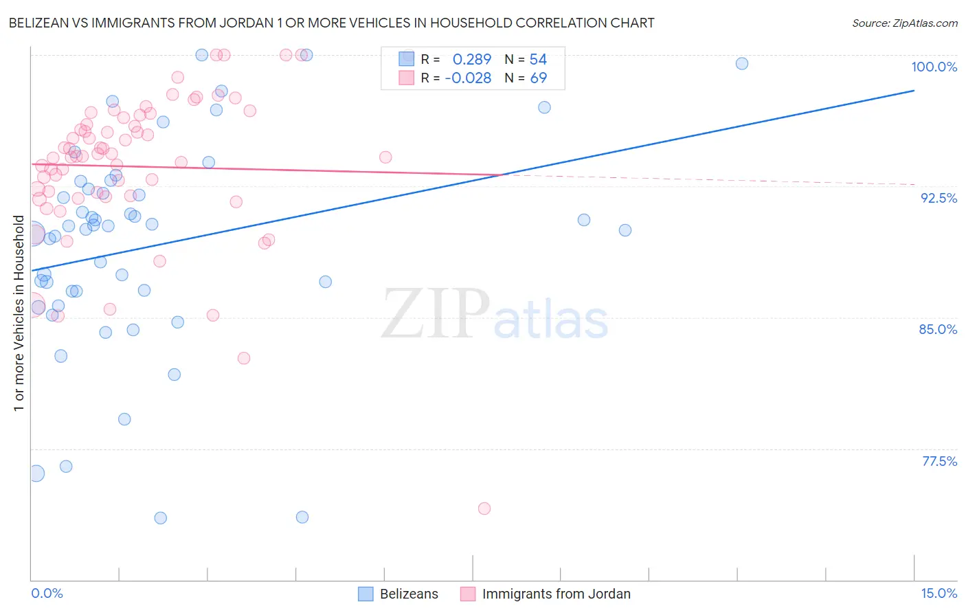 Belizean vs Immigrants from Jordan 1 or more Vehicles in Household