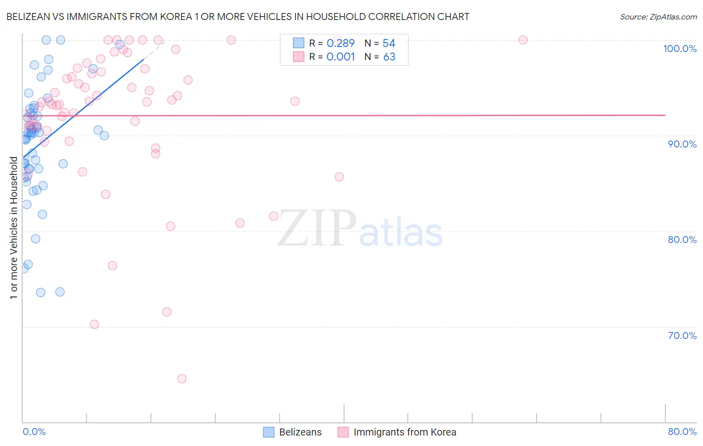 Belizean vs Immigrants from Korea 1 or more Vehicles in Household