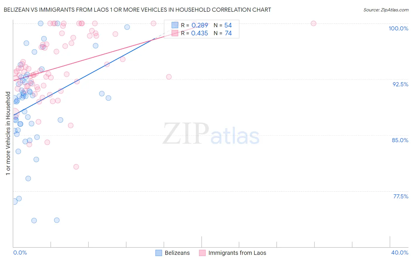 Belizean vs Immigrants from Laos 1 or more Vehicles in Household