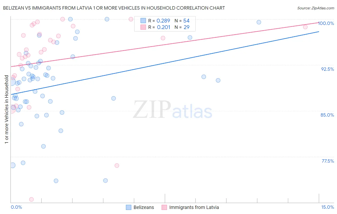 Belizean vs Immigrants from Latvia 1 or more Vehicles in Household