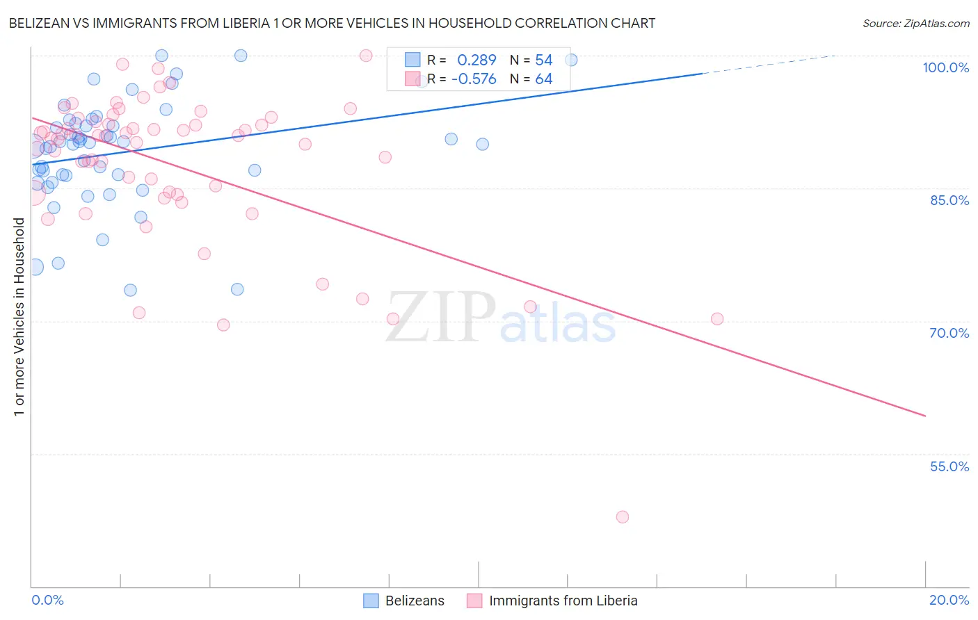 Belizean vs Immigrants from Liberia 1 or more Vehicles in Household