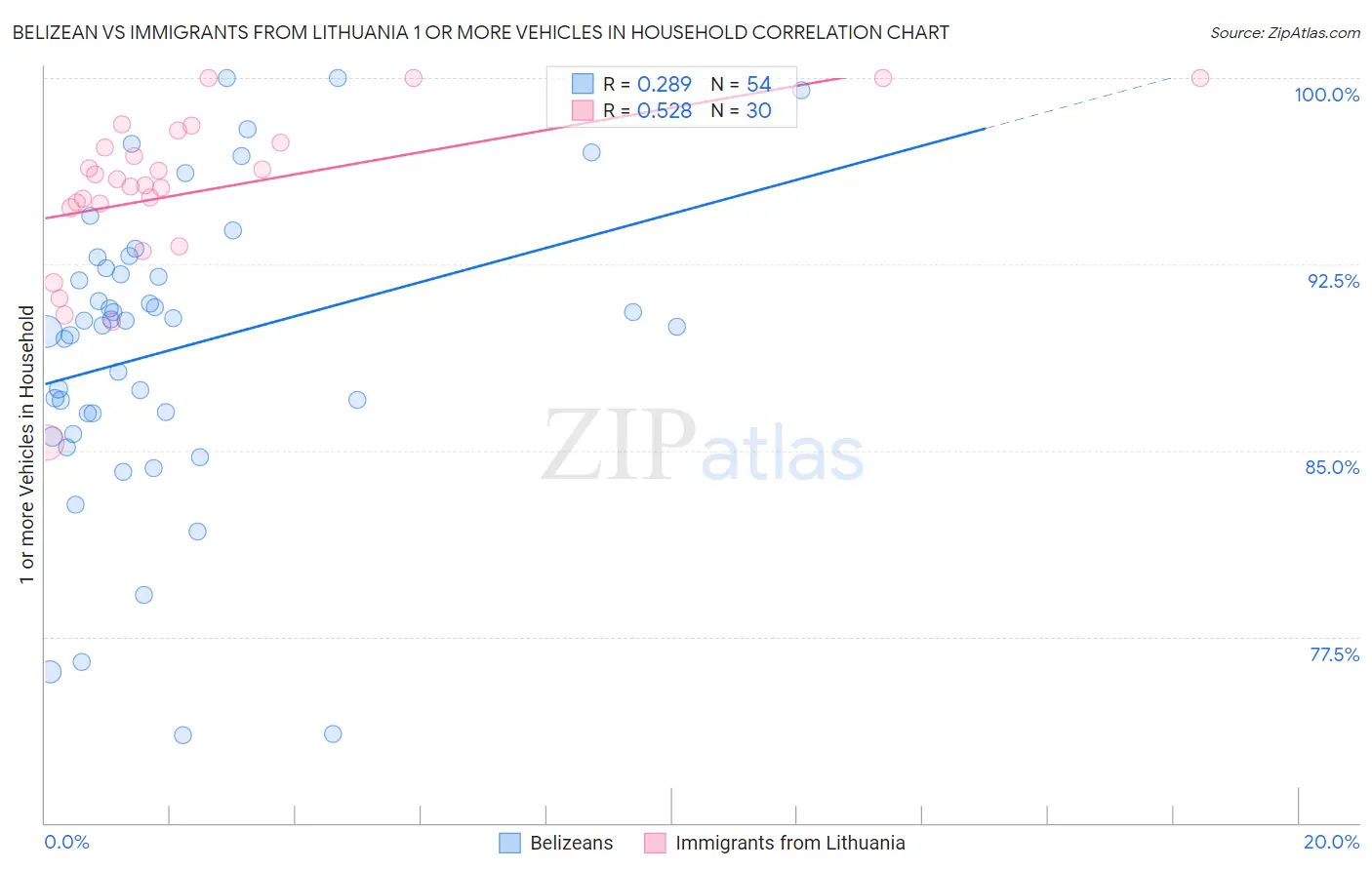 Belizean vs Immigrants from Lithuania 1 or more Vehicles in Household