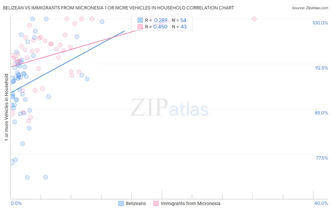 Belizean vs Immigrants from Micronesia 1 or more Vehicles in Household