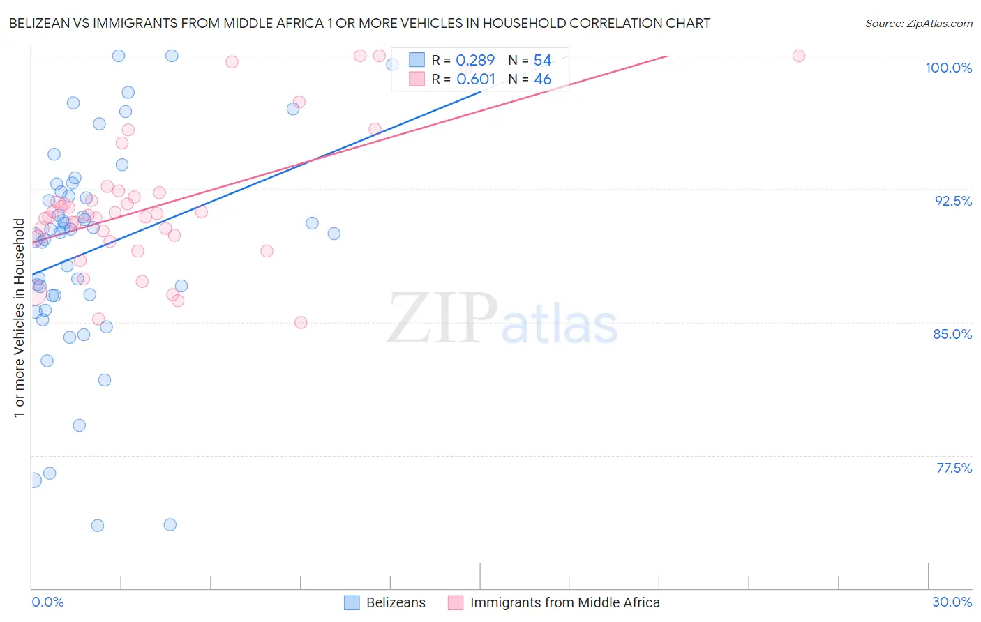 Belizean vs Immigrants from Middle Africa 1 or more Vehicles in Household