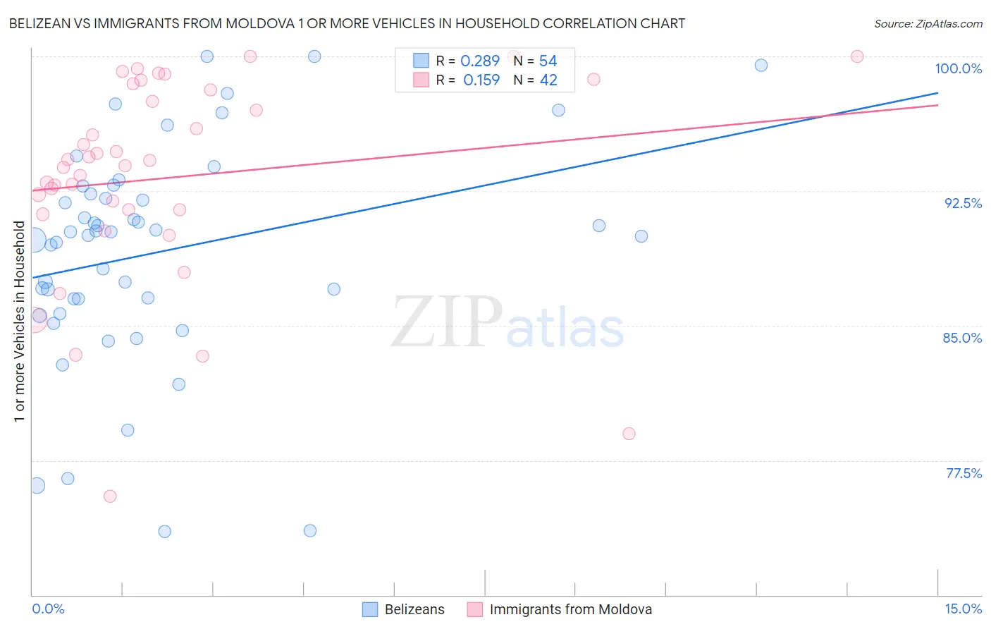 Belizean vs Immigrants from Moldova 1 or more Vehicles in Household