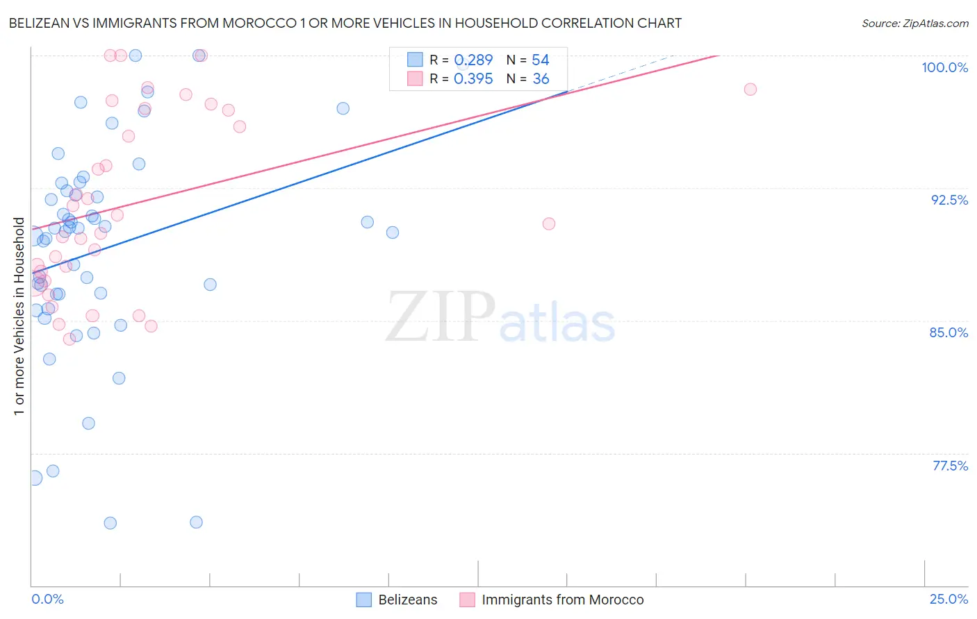 Belizean vs Immigrants from Morocco 1 or more Vehicles in Household