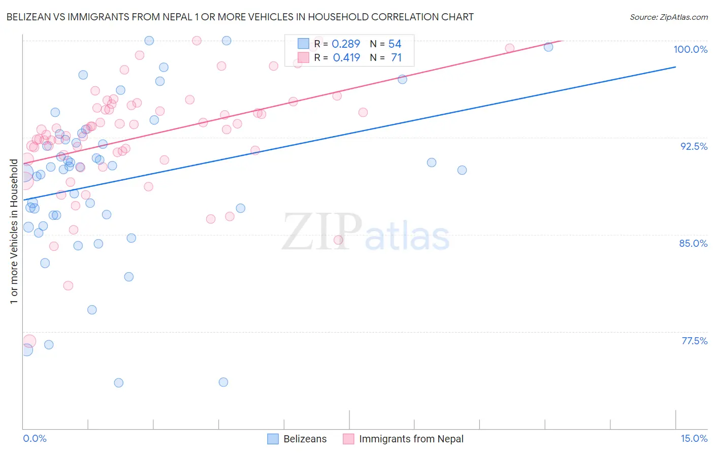 Belizean vs Immigrants from Nepal 1 or more Vehicles in Household