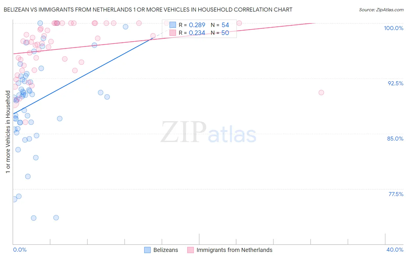Belizean vs Immigrants from Netherlands 1 or more Vehicles in Household