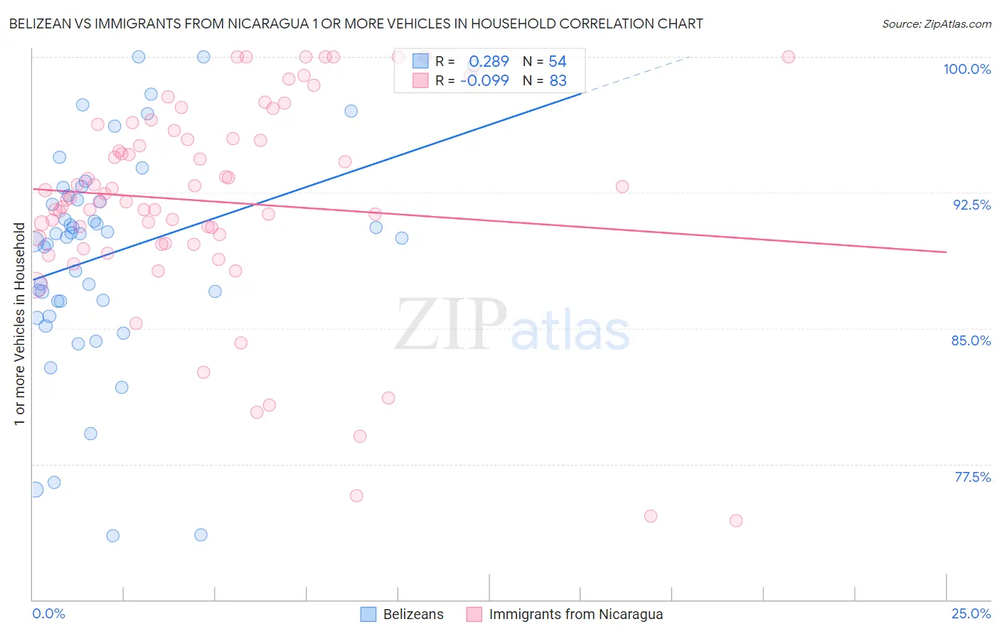 Belizean vs Immigrants from Nicaragua 1 or more Vehicles in Household