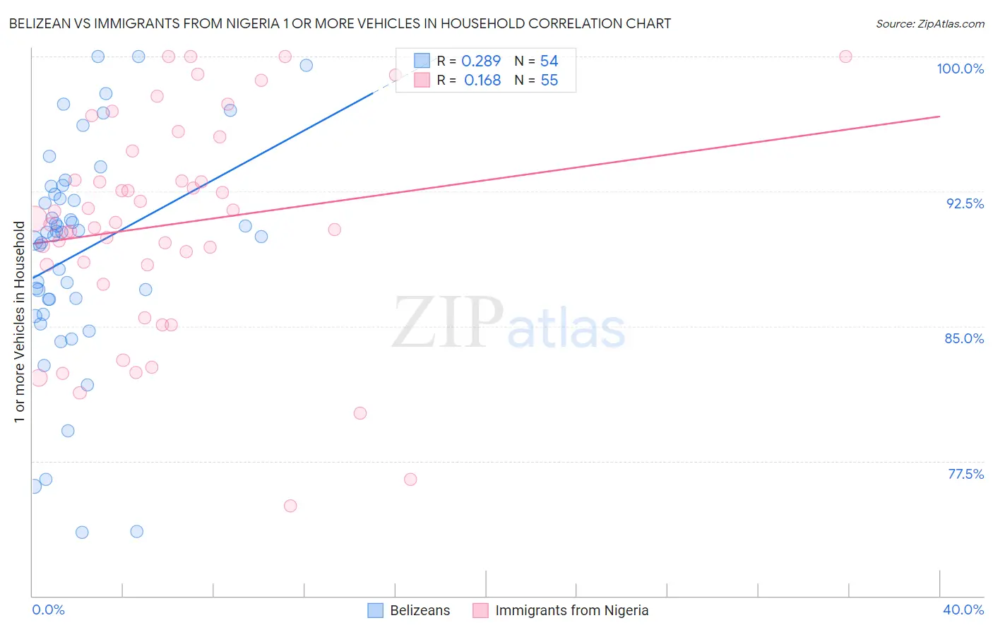 Belizean vs Immigrants from Nigeria 1 or more Vehicles in Household