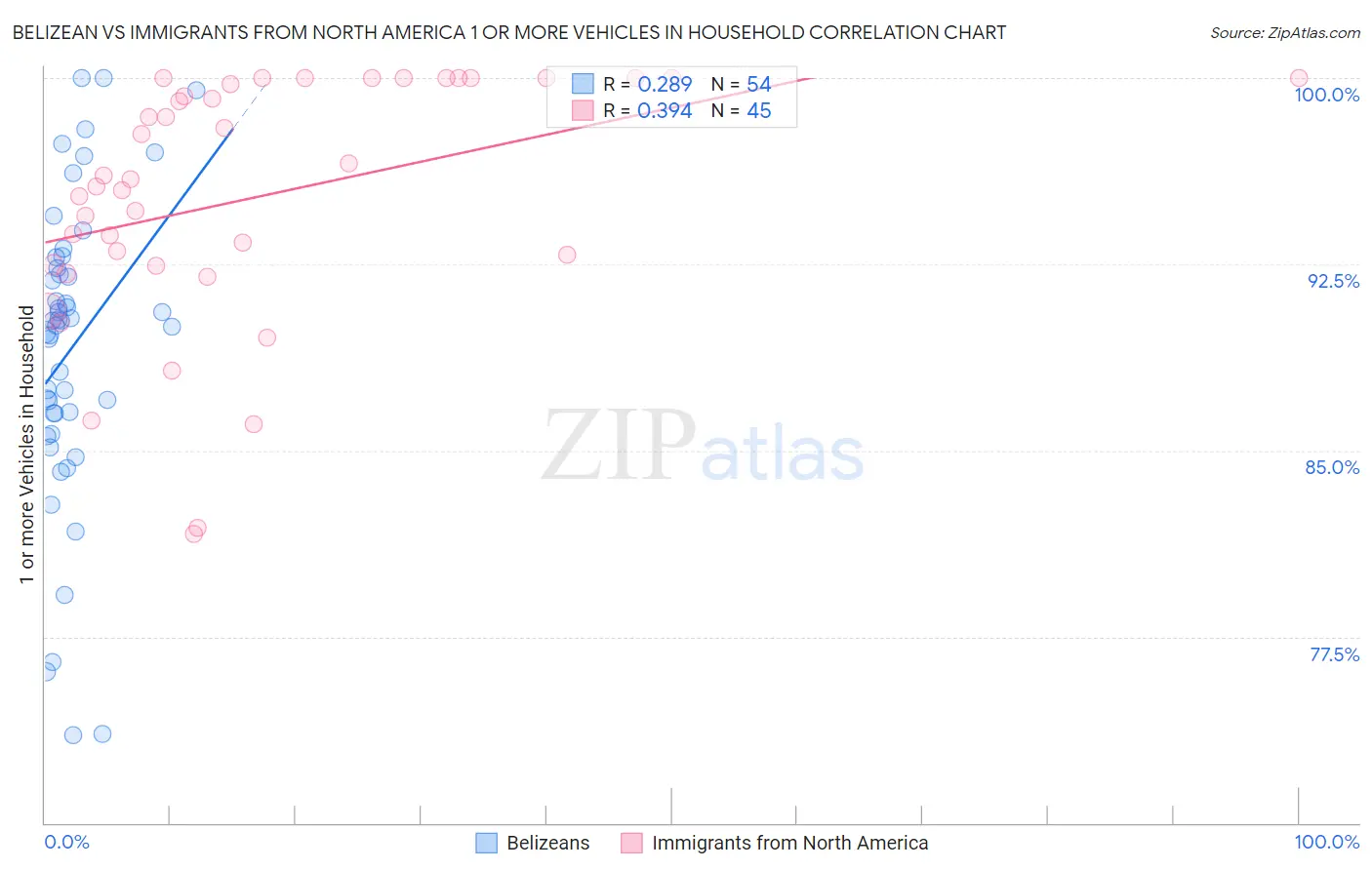 Belizean vs Immigrants from North America 1 or more Vehicles in Household