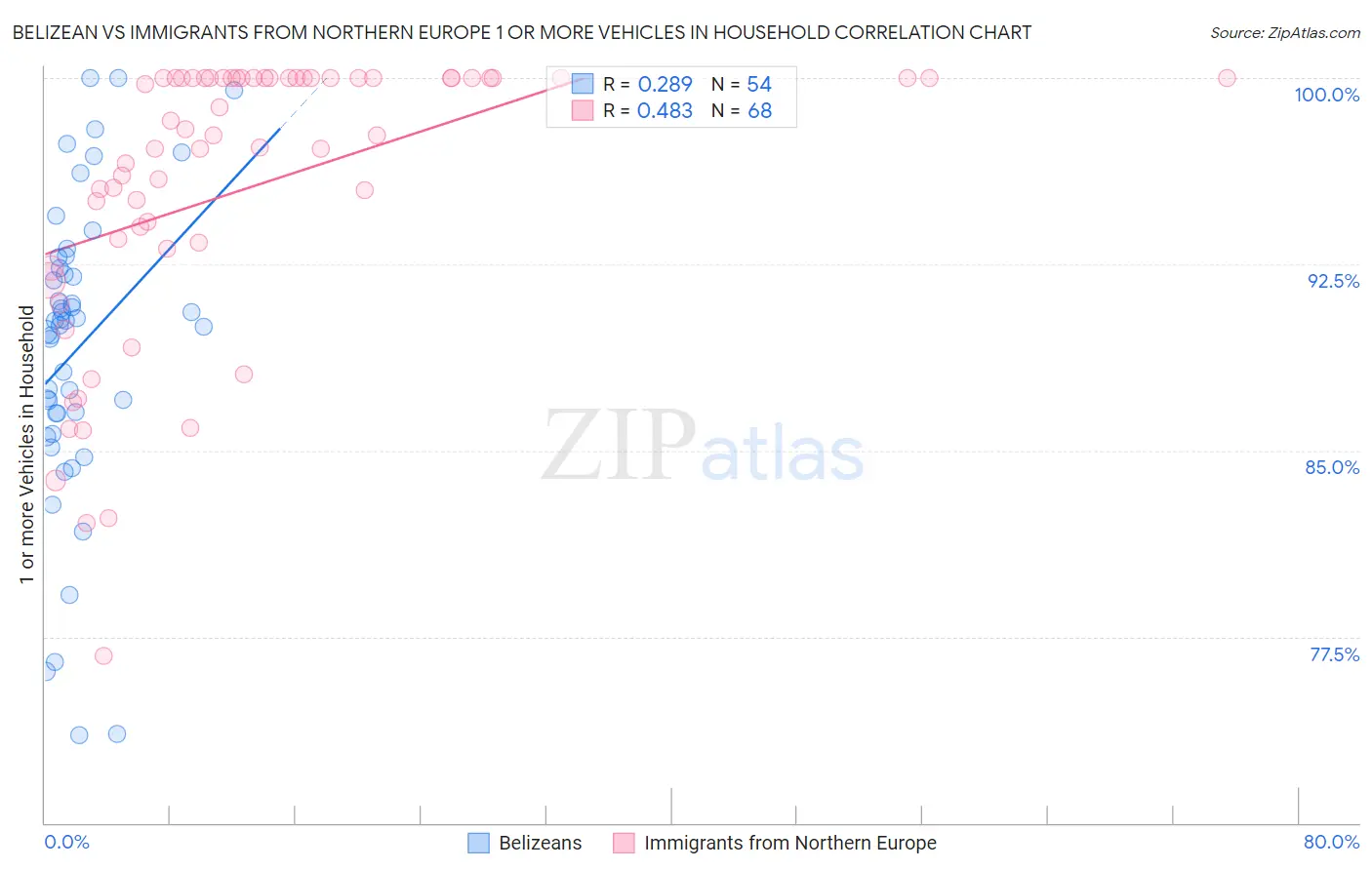 Belizean vs Immigrants from Northern Europe 1 or more Vehicles in Household