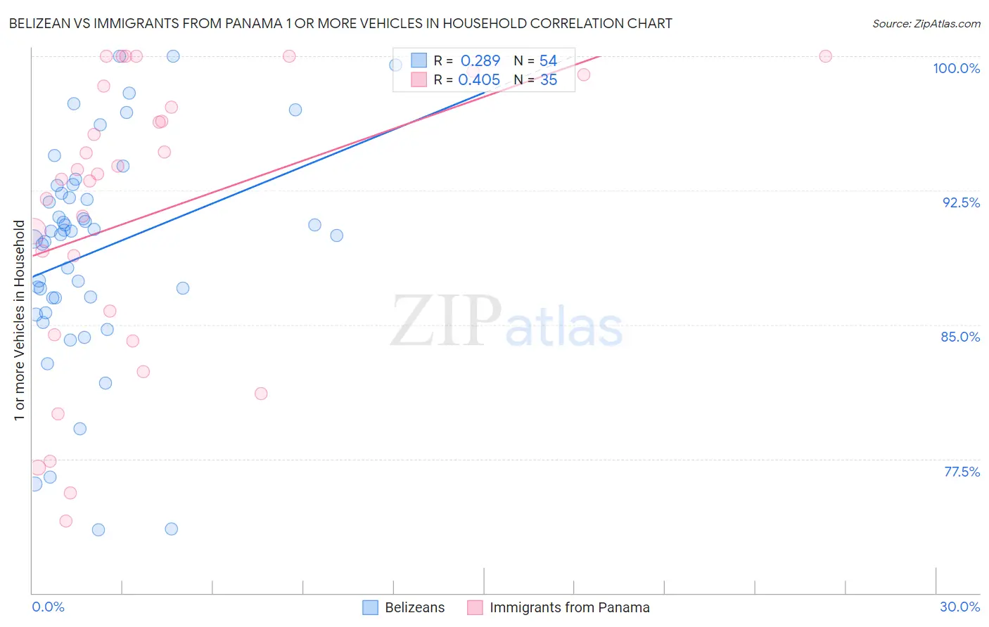 Belizean vs Immigrants from Panama 1 or more Vehicles in Household