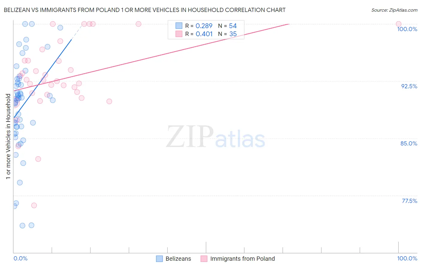 Belizean vs Immigrants from Poland 1 or more Vehicles in Household