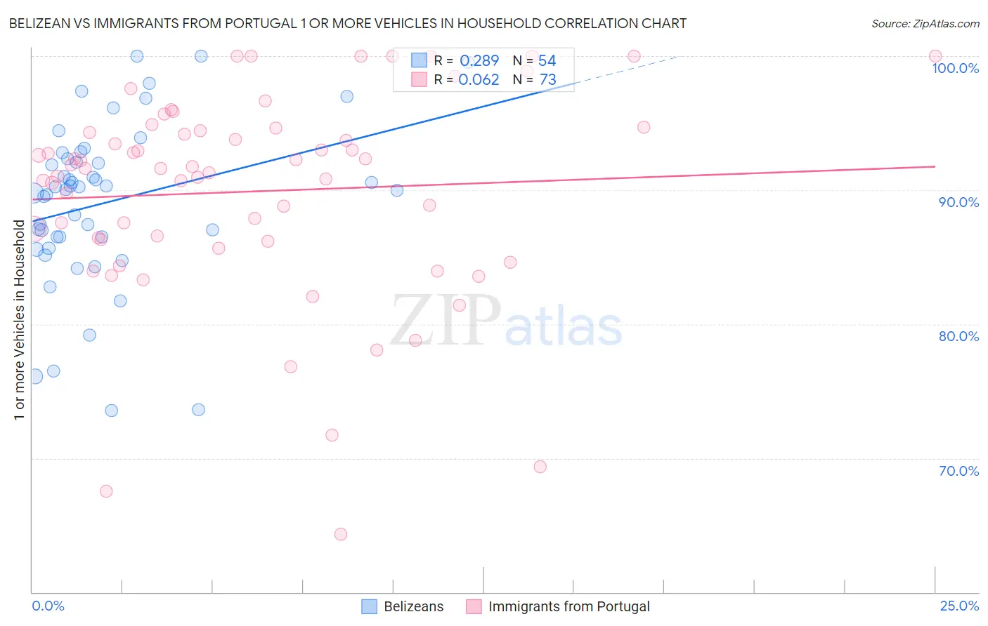 Belizean vs Immigrants from Portugal 1 or more Vehicles in Household