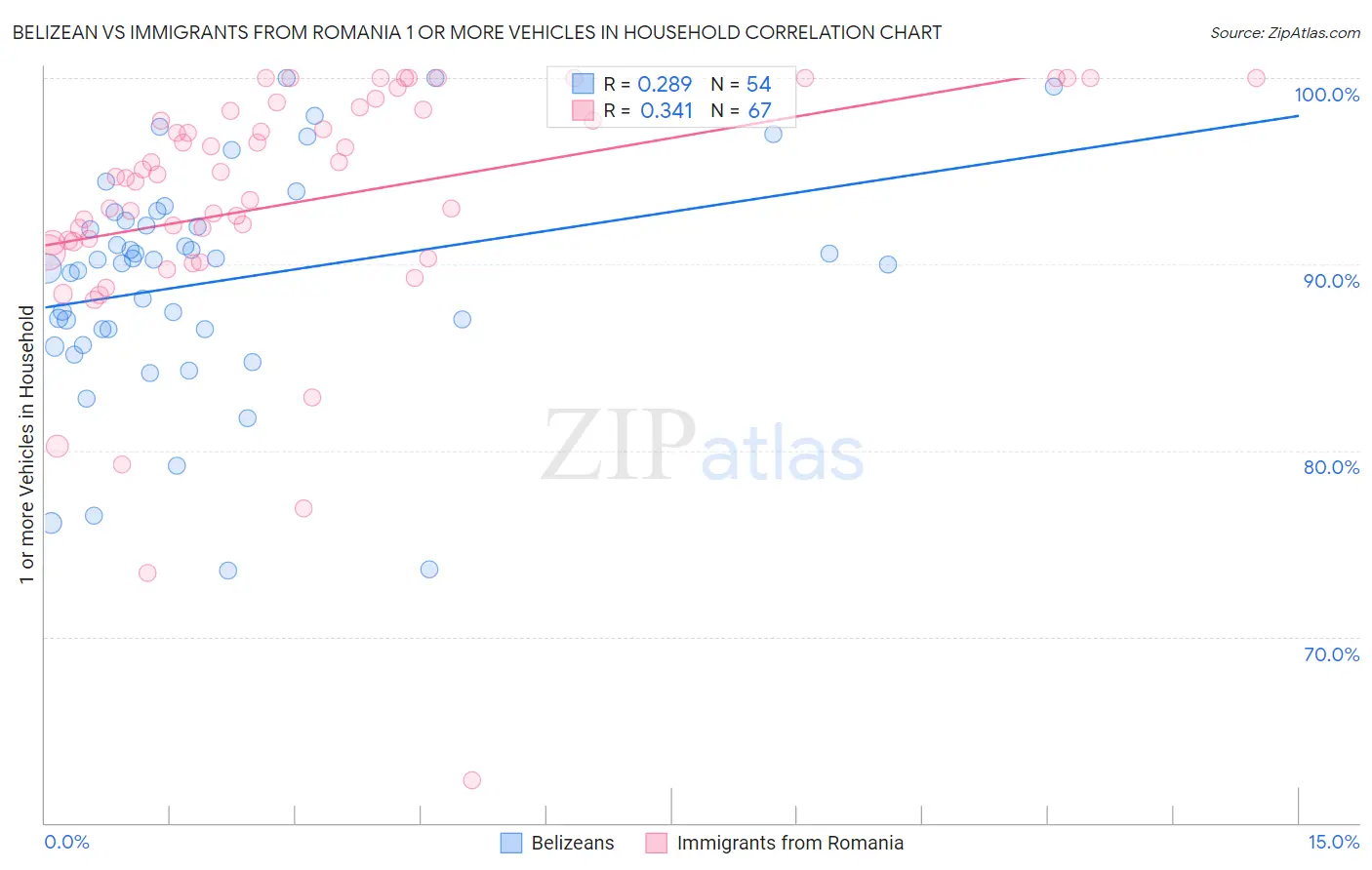 Belizean vs Immigrants from Romania 1 or more Vehicles in Household