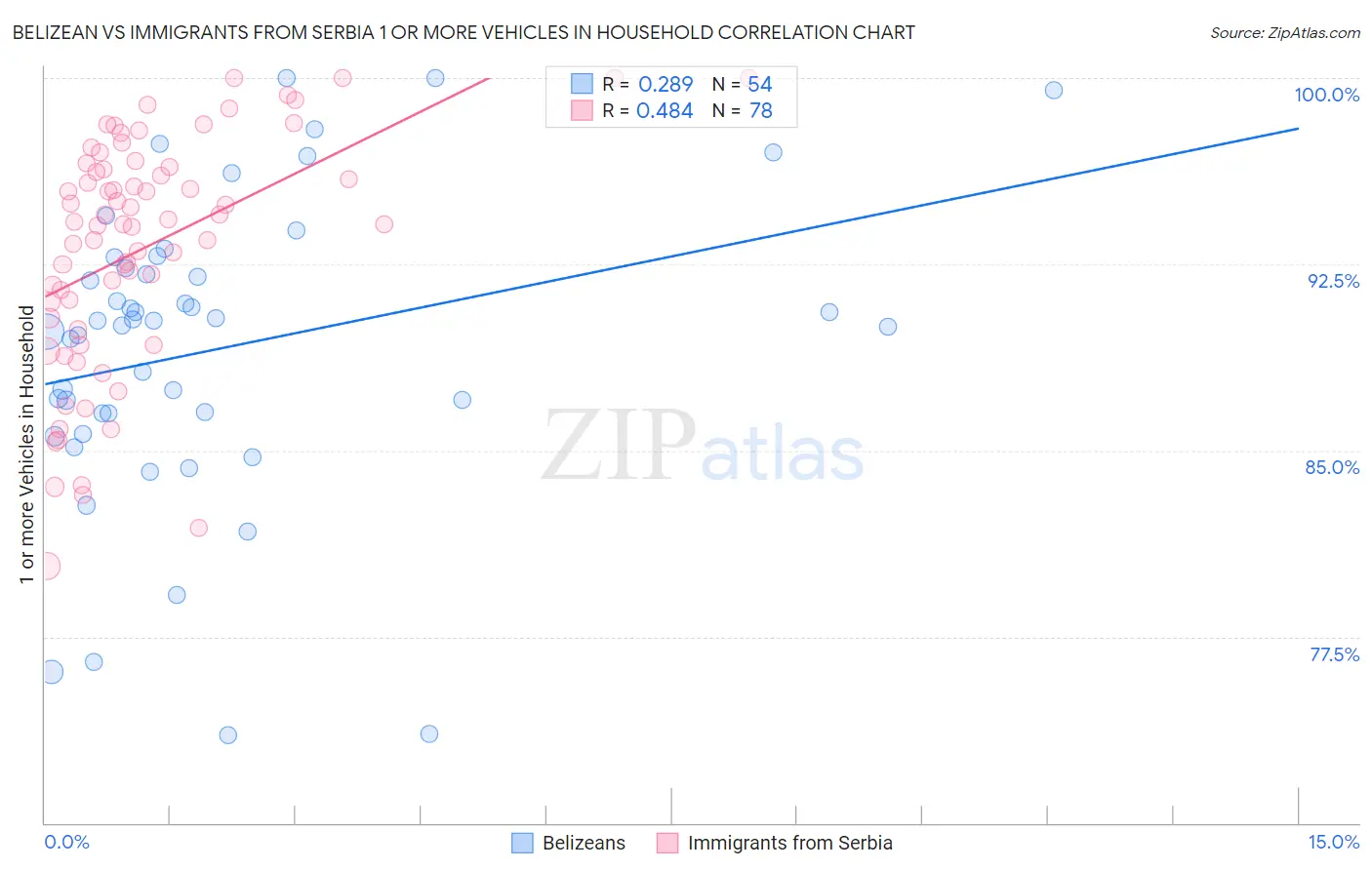 Belizean vs Immigrants from Serbia 1 or more Vehicles in Household