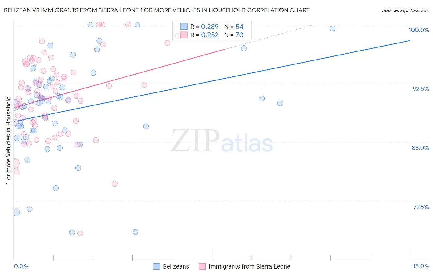 Belizean vs Immigrants from Sierra Leone 1 or more Vehicles in Household