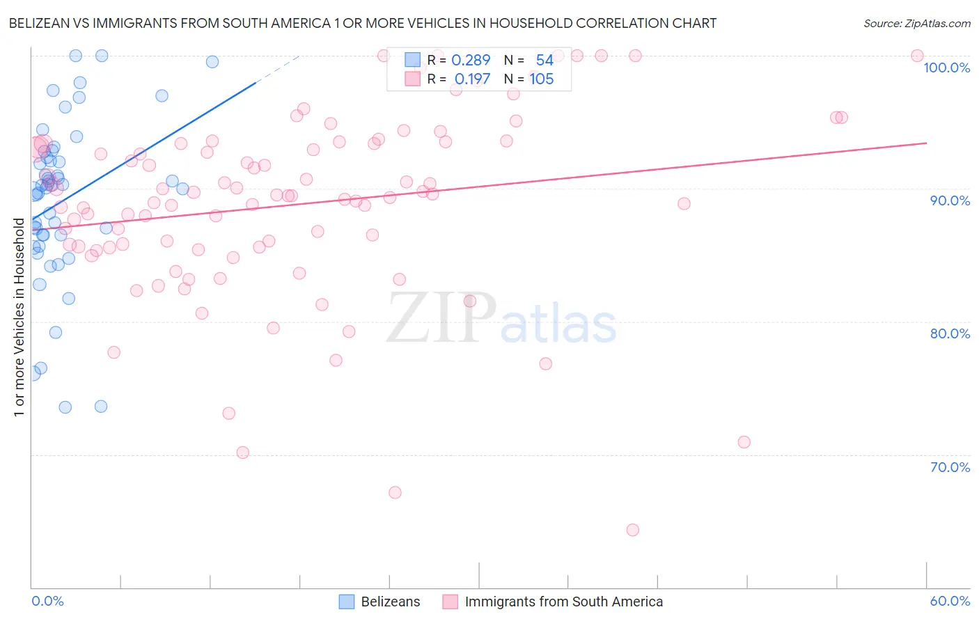 Belizean vs Immigrants from South America 1 or more Vehicles in Household