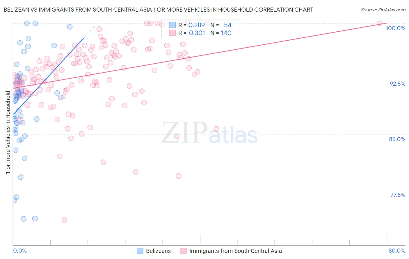 Belizean vs Immigrants from South Central Asia 1 or more Vehicles in Household