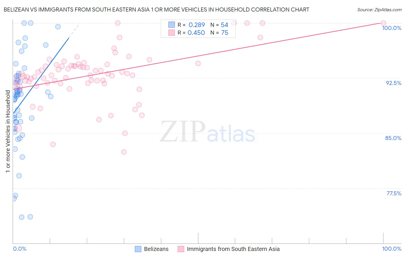 Belizean vs Immigrants from South Eastern Asia 1 or more Vehicles in Household