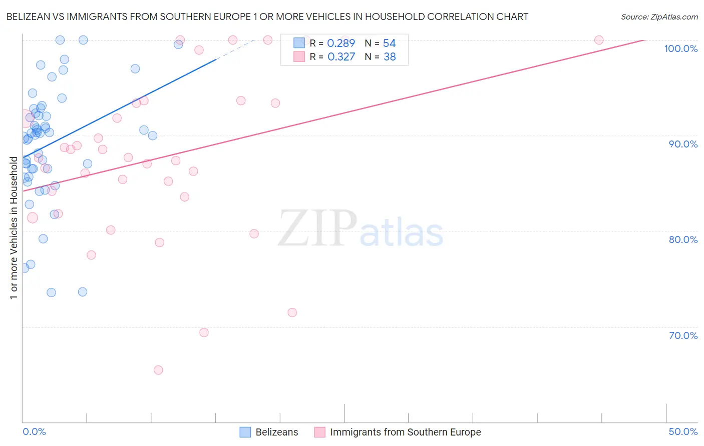 Belizean vs Immigrants from Southern Europe 1 or more Vehicles in Household