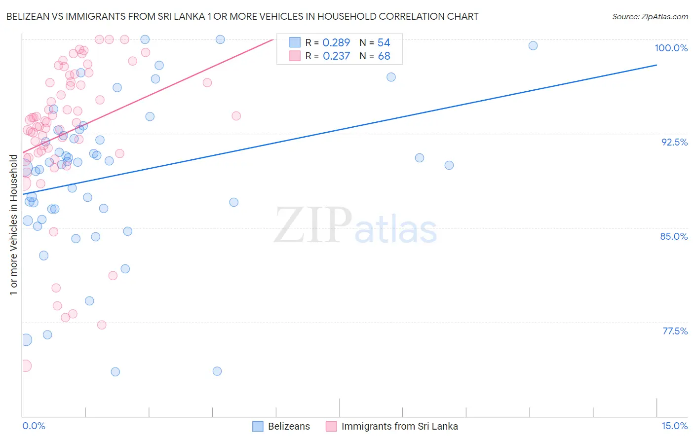 Belizean vs Immigrants from Sri Lanka 1 or more Vehicles in Household