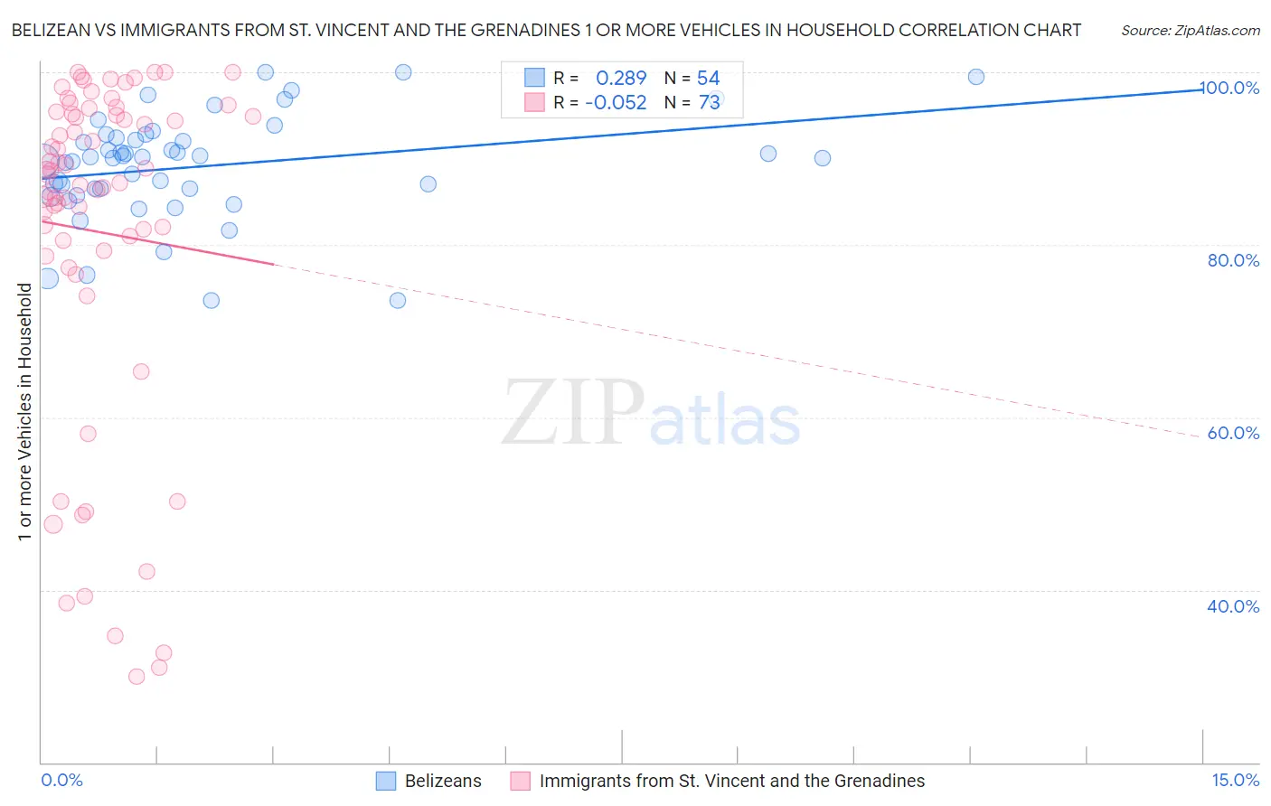 Belizean vs Immigrants from St. Vincent and the Grenadines 1 or more Vehicles in Household