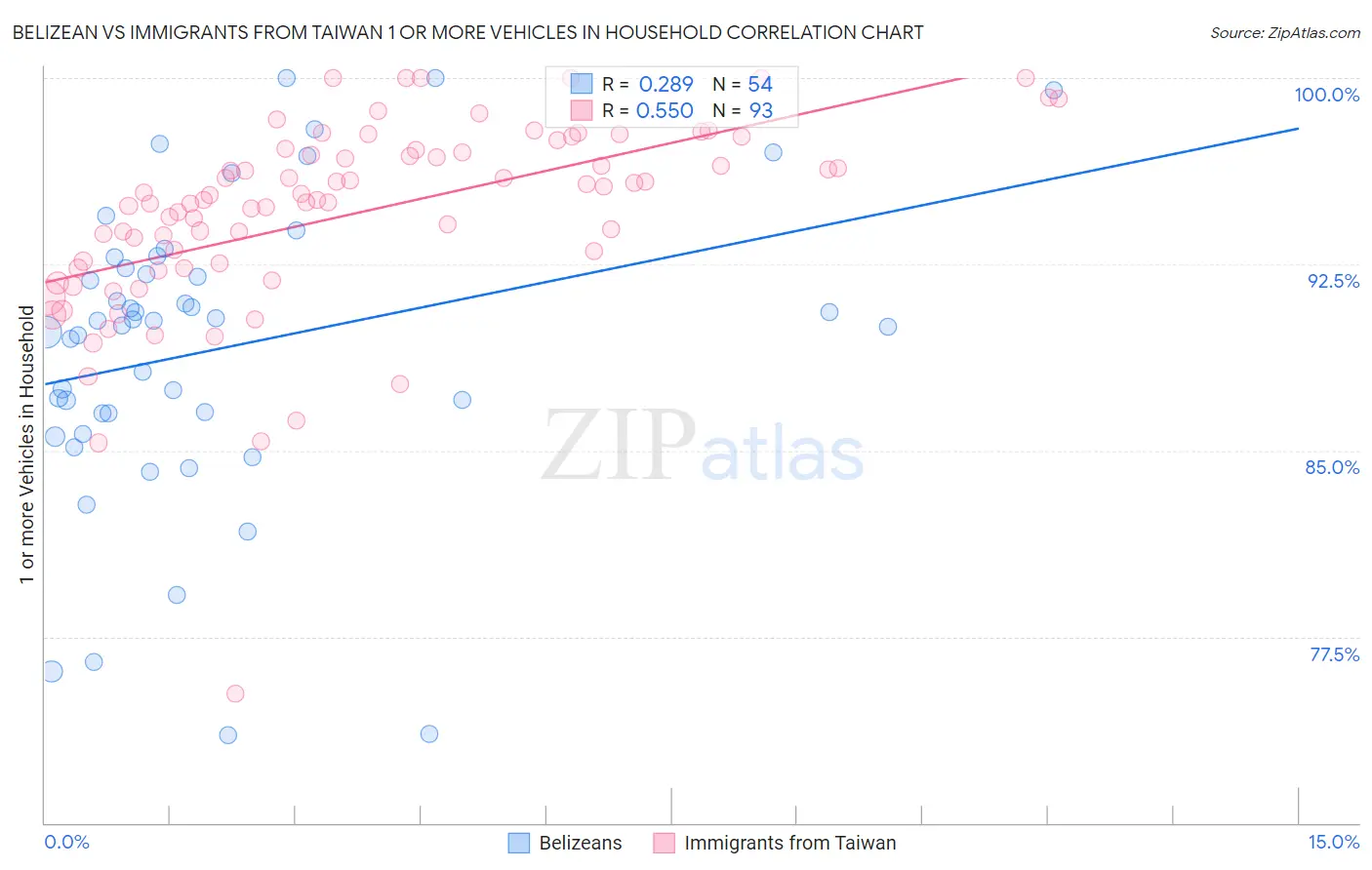 Belizean vs Immigrants from Taiwan 1 or more Vehicles in Household