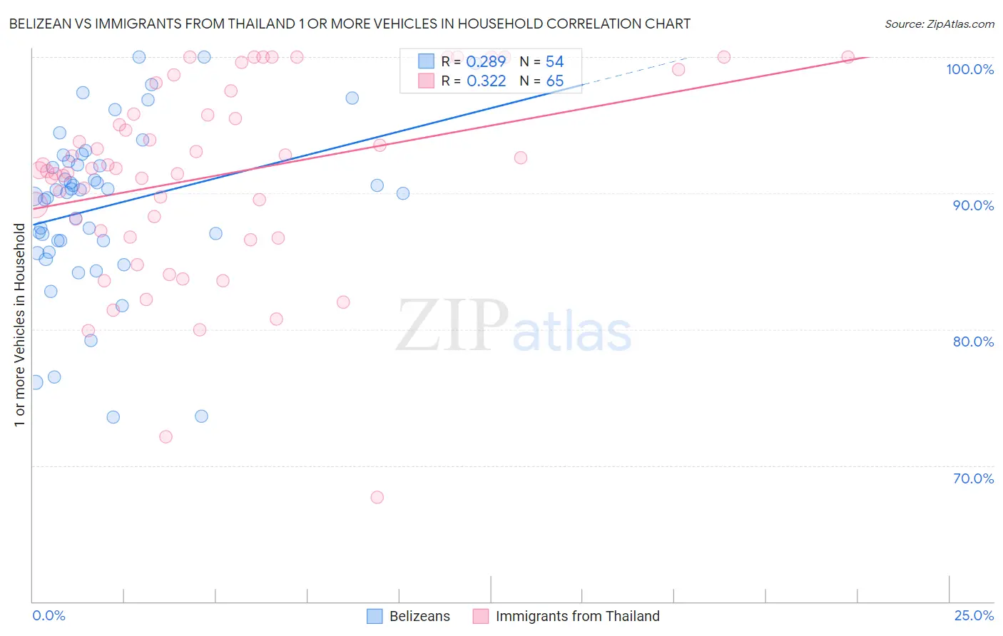 Belizean vs Immigrants from Thailand 1 or more Vehicles in Household