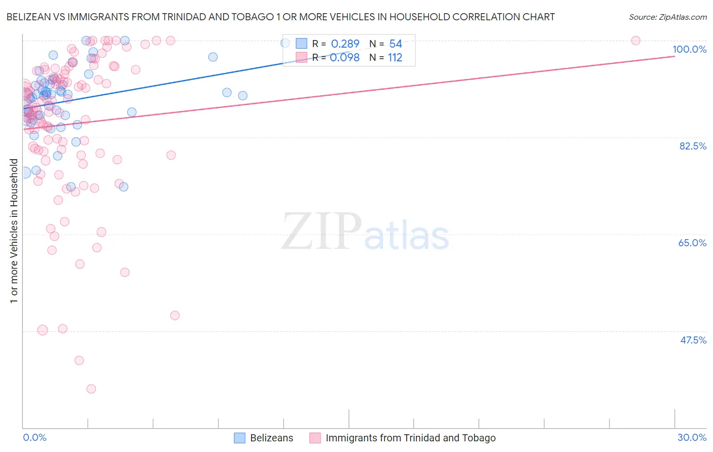 Belizean vs Immigrants from Trinidad and Tobago 1 or more Vehicles in Household