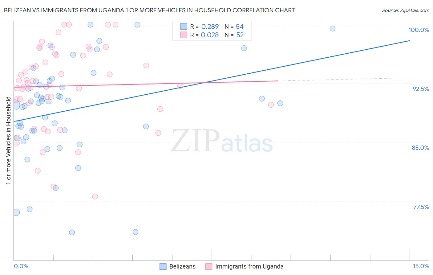 Belizean vs Immigrants from Uganda 1 or more Vehicles in Household