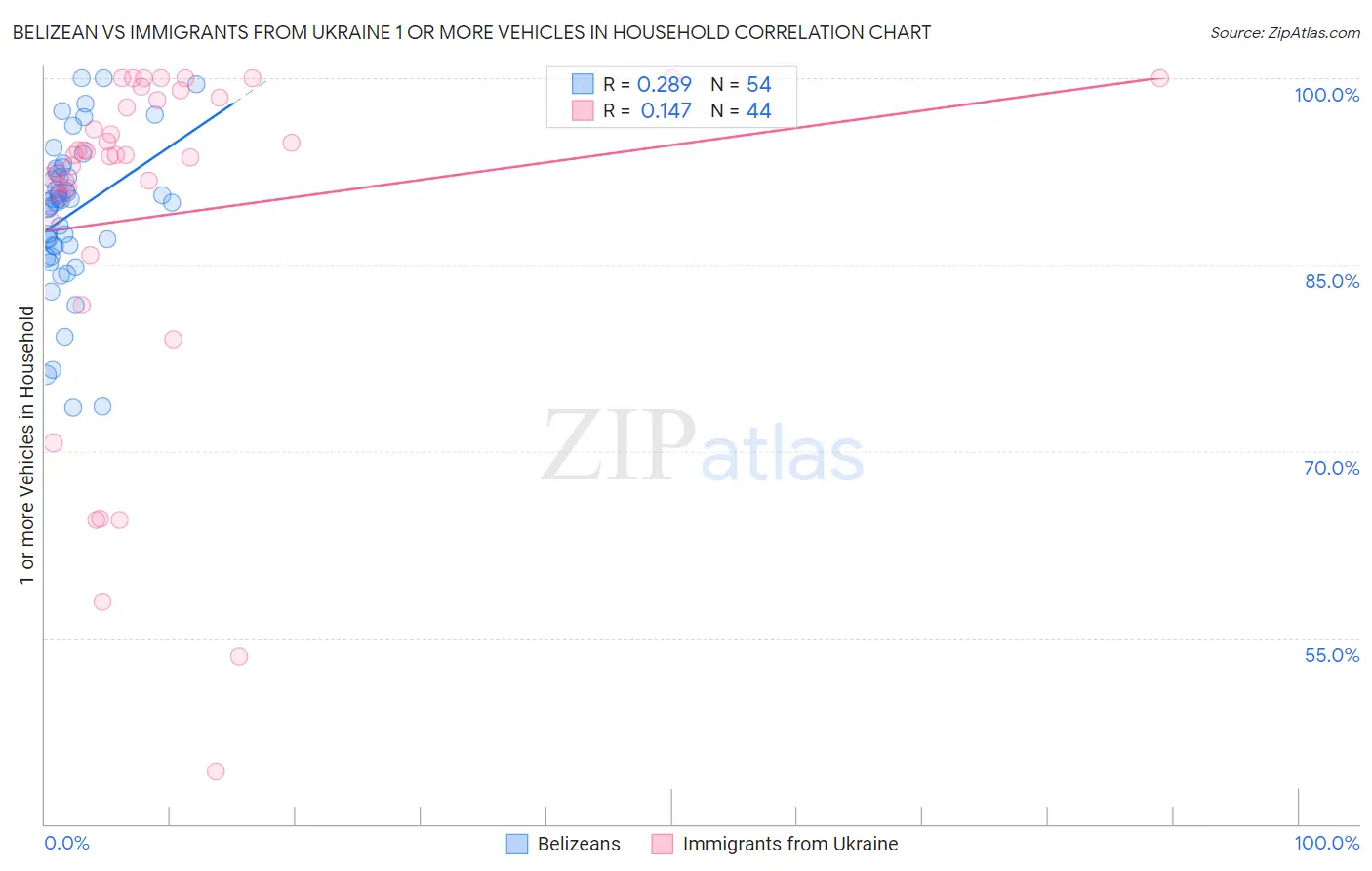 Belizean vs Immigrants from Ukraine 1 or more Vehicles in Household